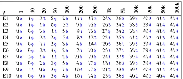 Tableau 2.II : Dix résolutions de l’équation analogique [arsala : mursilun :: aslama : ? ] pour différents valeurs de ρ