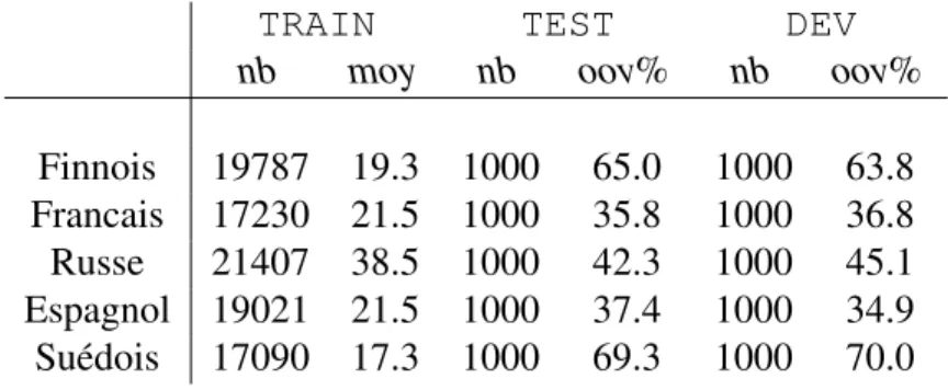 Tableau 3.I : Les caractéristiques principales de nos données : nb indique le nombre de couples de termes dans un bitexte, moy la longueur moyenne en nombre de caractères et oov% indique le pourcentage de type hors-vocabulaire (out-of-vocabulary types),  c