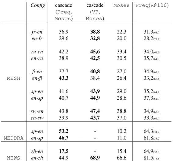 Tableau 3.XIV : Combinaison de deux variantes de système analogique ( Freq et VP (ANA+IBM+MOS)) avec Moses