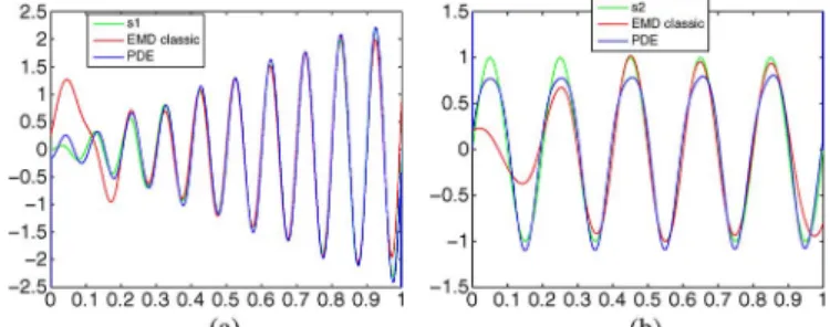 Fig. 2. Comparisons between classical IMFs and  -IMFs for the second signal given by (19).