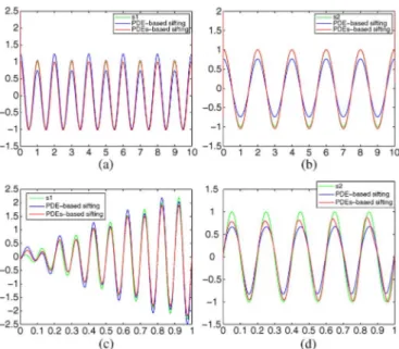 Fig. 4. Comparisons between  -IMFs and obtained modes with (15). (a), (b):