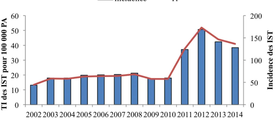 Figure 9 Incidence et taux d'incidence des IST déclarées par fiche spécifiques  dans les armées de 2002 à 2014 (14) 