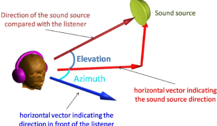 FIGURE 1. THE AZIMUTH AND THE ELEVATION OF A SOUND SOURCE