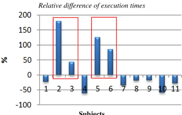 FIGURE 9. RELATIVE DIFFERENCE OF THE EXECUTION TIMES FOR EACH SUBJECT