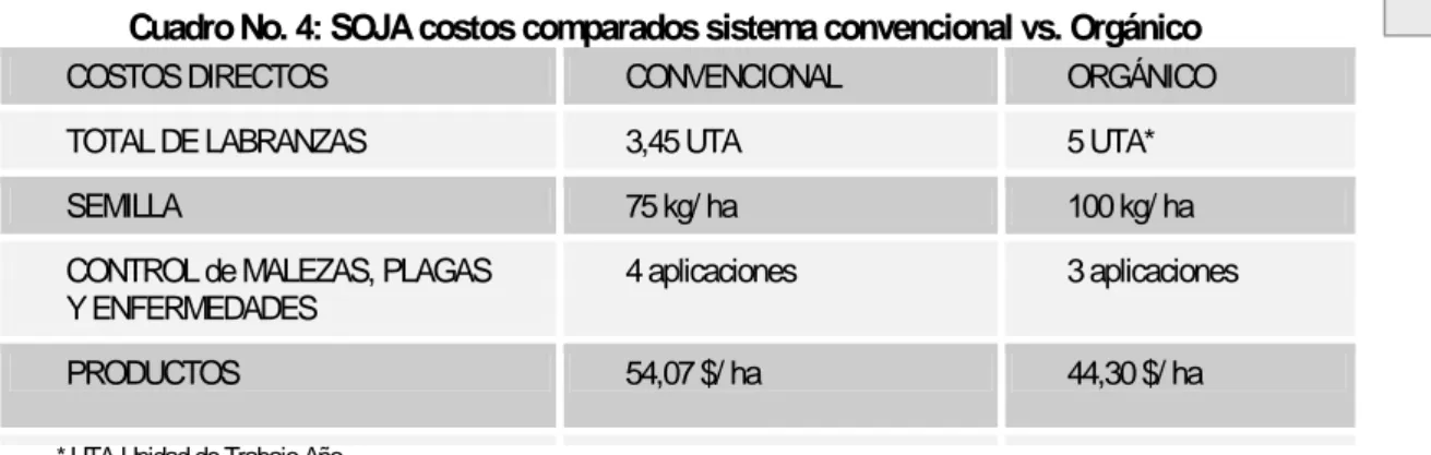 Cuadro No. 4: SOJA costos comparados sistema convencional vs. Orgánico  COSTOS DIRECTOS  CONVENCIONAL  ORGÁNICO  TOTAL DE LABRANZAS  3,45 UTA  5 UTA* 