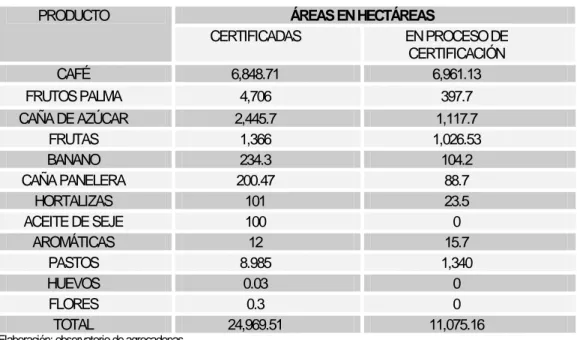 Cuadro No. 9: Producción ecológica actual en Colombia  ÁREAS EN HECTÁREAS PRODUCTO  CERTIFICADAS  EN PROCESO DE  CERTIFICACIÓN  CAFÉ  6,848.71  6,961.13  FRUTOS PALMA  4,706  397.7  CAÑA DE AZÚCAR  2,445.7  1,117.7  FRUTAS  1,366  1,026.53  BANANO  234.3  