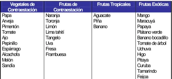 Cuadro No. 11: Frutas y vegetales producidos en Colombia con métodos convencionales y  con potencial exportador a Europa como productos ecológicos 