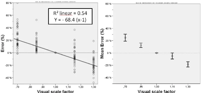 Figure 8 – Error (on the left) and mean error (on the right) relative to speed reached by the  same subject with the same speed consign with a visual scale factor of 1.0, as functions of  visual scale factor