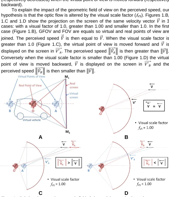 Figure 1 – Relations between the geometric field of view and the perceived speed. 