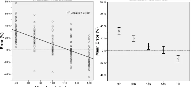 Figure 7 - Error (on the left) and mean error (on the right) relative to speed consign displayed  as functions of visual scale factor