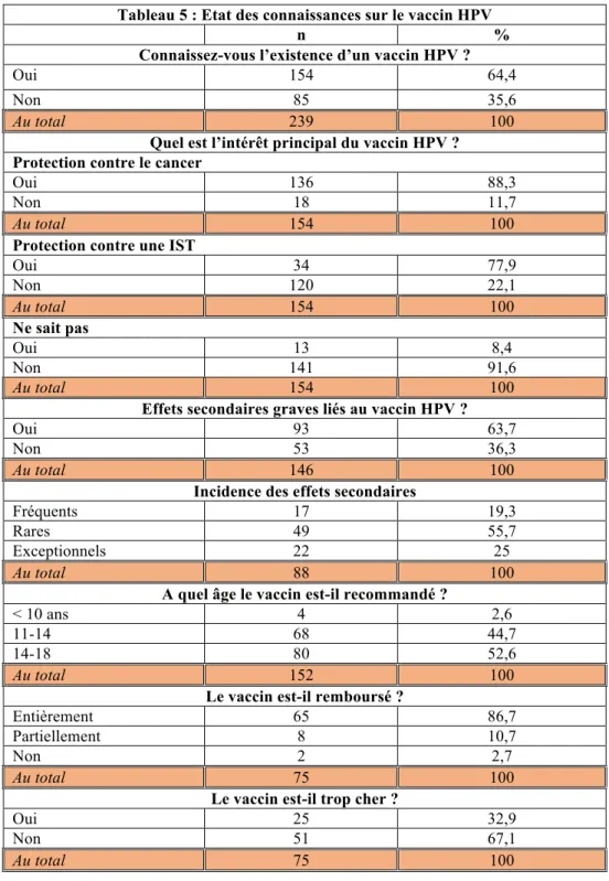 Tableau 5 : Etat des connaissances sur le vaccin HPV  