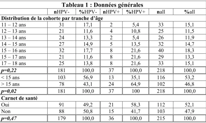 Tableau 1 : Données générales 