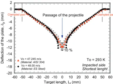 Fig. 20. Final stage of the impact process for different initial velocities at room temperature, AISI 304 steel: (a) V 0 ¼72.15 m/s, (b) V 0 ¼74.62 m/s and (c) V 0 ¼78.15 m/s.