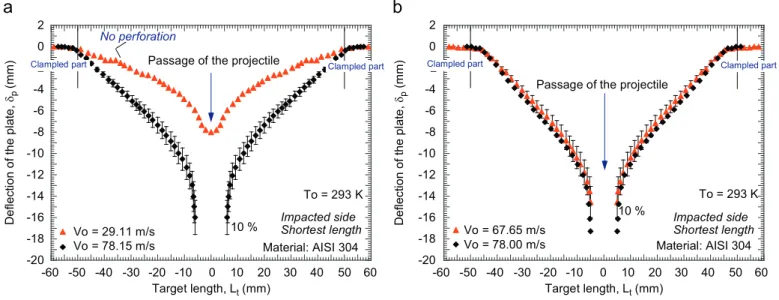 Fig. 22. Post-mortem deﬂection of the target for different initial impact velocities at room temperature, AISI 304 steel.