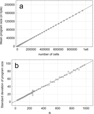 Figure 2  Mean (a) and standard deviation (b) of program size (in byte) obtained from   1000 simulations performed for different system sizes B  ∈  {25, 75, 100,  … , 1000} 