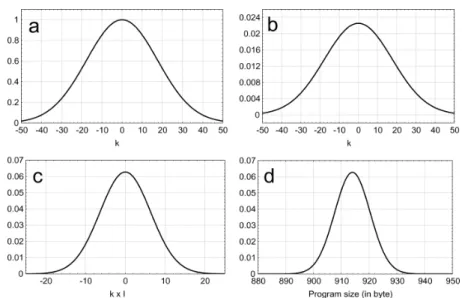 Figure 3  Different isomorphic transformations for the state function of an equilibrium system   of B = 50 into the size of the program in byte used to described the  