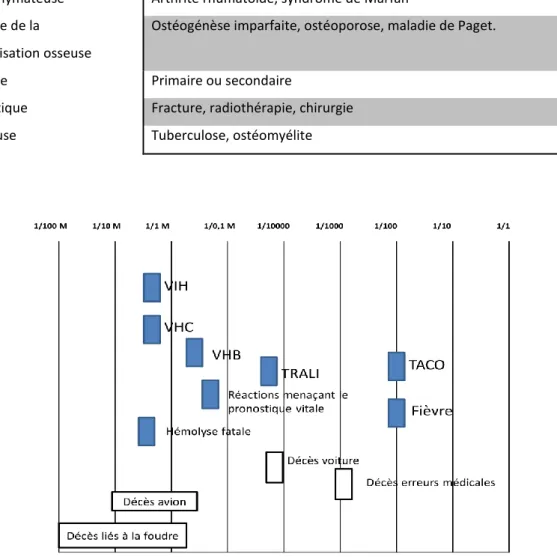 Figure 8: Risque transfusionnel en 2012 