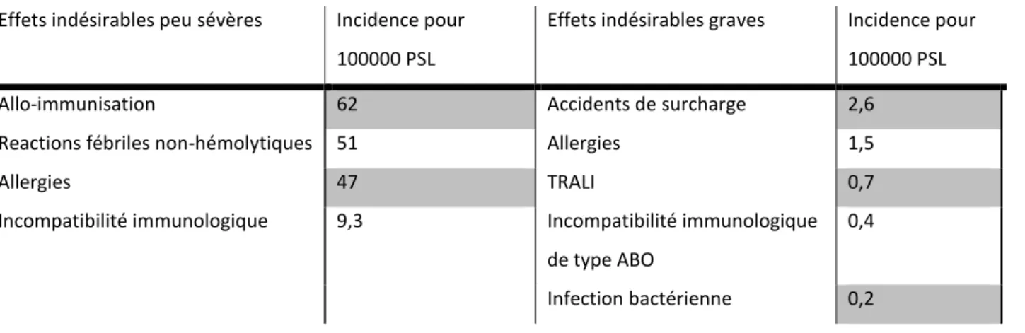 Tableau 3: Effets indésirables liés aux transfusions. Incidence sur la période de 2006-2010  Effets indésirables peu sévères  Incidence pour 