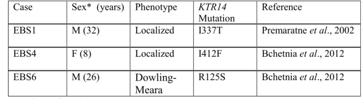 Tableau 4: Phenotypes and mutations found in three patients with EBS  Case  Sex*  (years)                            Phenotype  KTR14 
