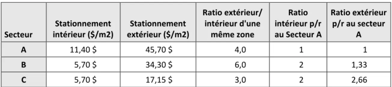 Tableau 9 – Taux et ratios de la taxe sur le stationnement par zone 