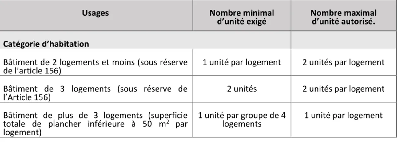 Tableau 10 – Exigences quant au nombre de cases de stationnement,  arrondissement Ville-Marie, 2001 