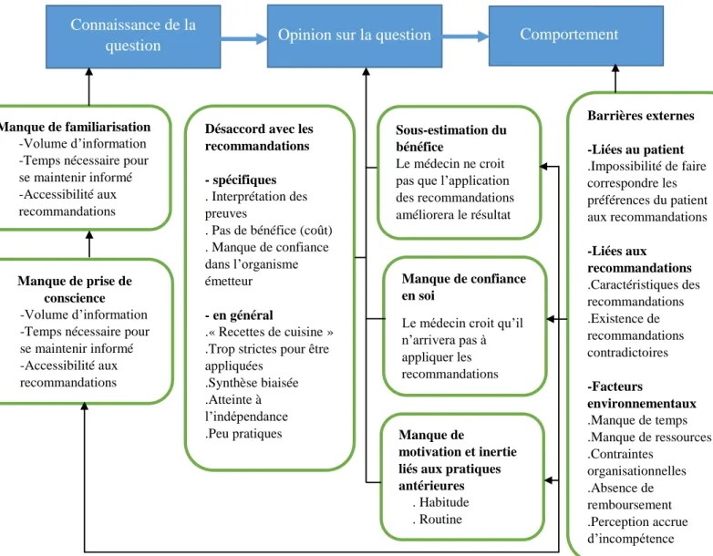 Figure 1 : Barrières à l’adhésion des médecins à suivre les recommandations en relation  avec des changements de comportement