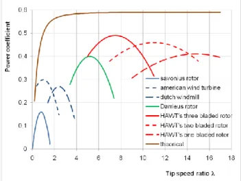 Figure  1  shows  the  typical  performance  coefficients  of several main types of wind turbines
