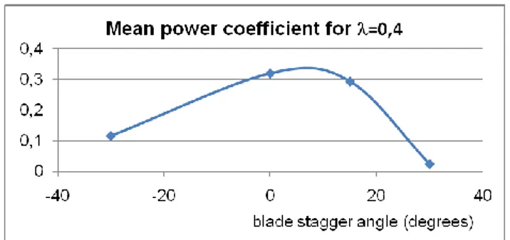 Figure 43 Mean Power coefficient with blade stagger angle 