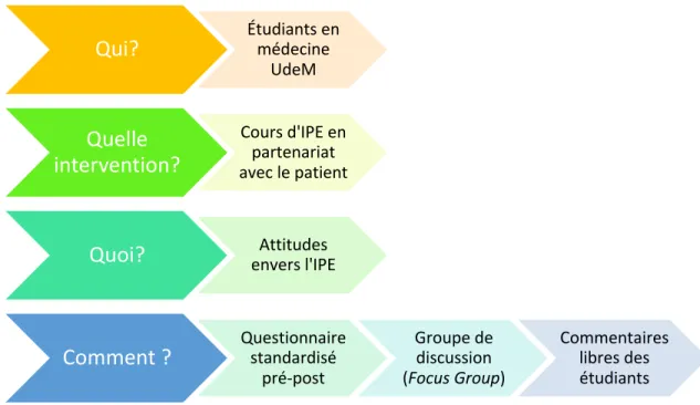 Figure 11: Résumé des principaux aspects du projet de recherche 