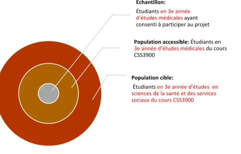 Figure 14: Rapport entre la population cible et l'échantillon 
