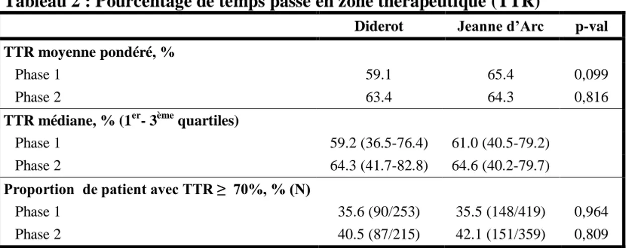 Tableau 2 : Pourcentage de temps passé en zone thérapeutique (TTR) 