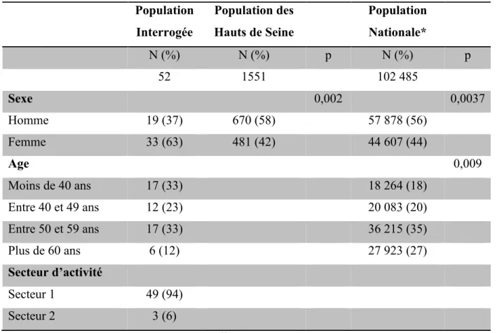 Tableau 3 : Caractéristiques des médecins ayant répondu au questionnaire 