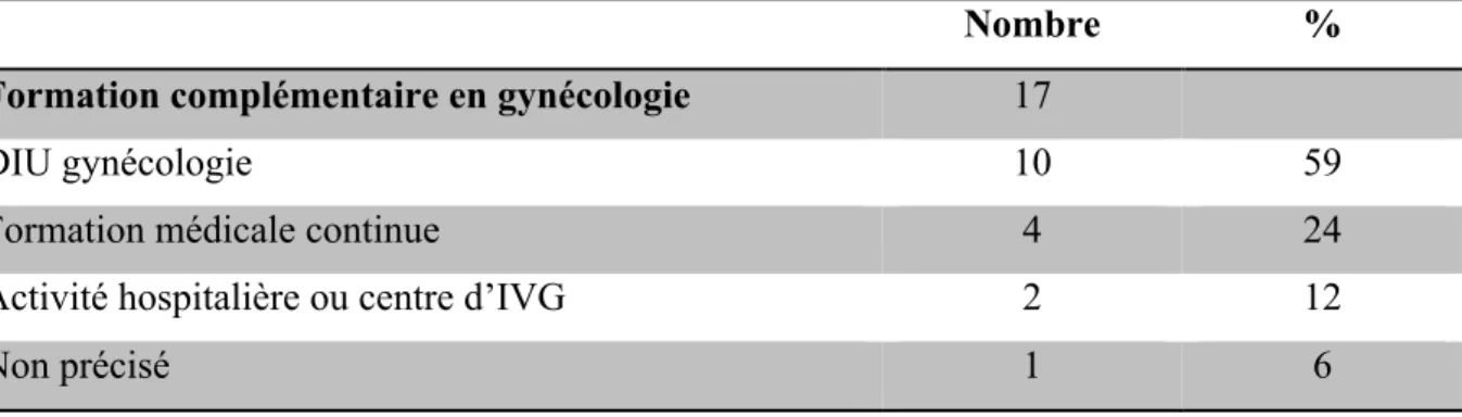Tableau 4 : Moyens de formation à la gynécologie des médecins interrogés 