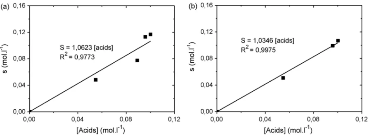 Fig. 13. Chain scission (s) calculated from T g values (a); chain scission calculated from soluble fraction as a function of acid concentration during thermal ageing at 110 ◦ C (b).