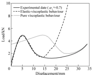 Table 2 Set of constitutive parameters used for simulations of  compression tests 