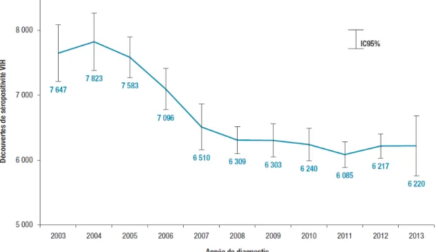 Figure  1 :  Nombre  estimé  de  découvertes  de  séropositivité  au VIH  en France,  2003- 2003-2013  (données  au 31/12/2003-2013  corrigées  pour  les délais  de déclaration  et la  sous-déclaration) selon l’InVS (1) 
