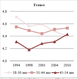 Figure 3 : Evolution du score moyen de connaissances certaines selon la classe d’âge  en France – 1994 à 2010 selon KABP (3) 