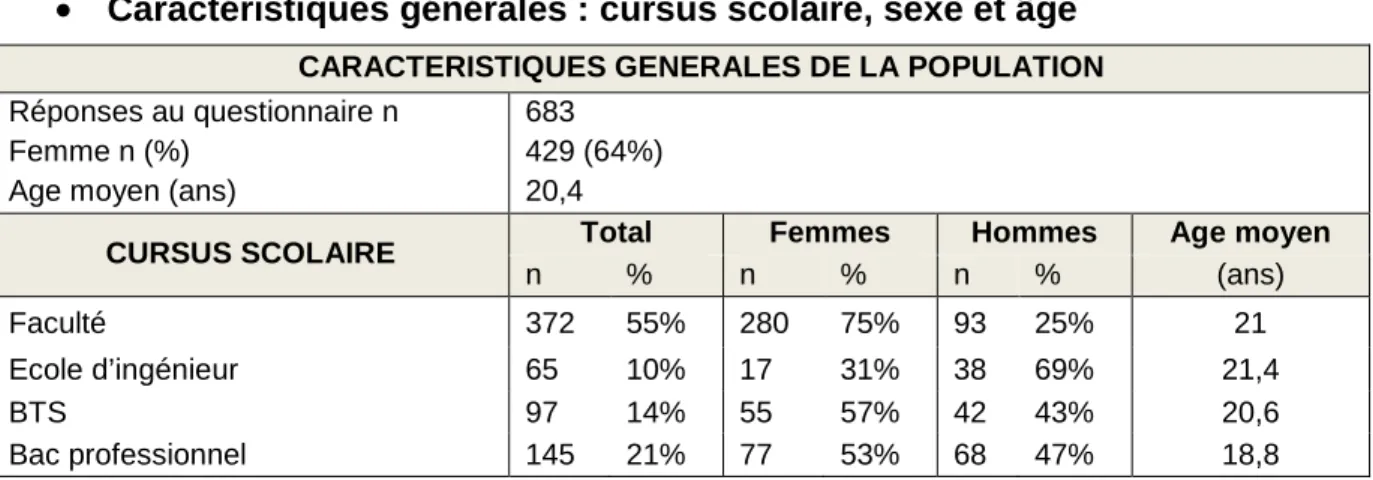 Figure 1 Répartition de la population selon l’âge 