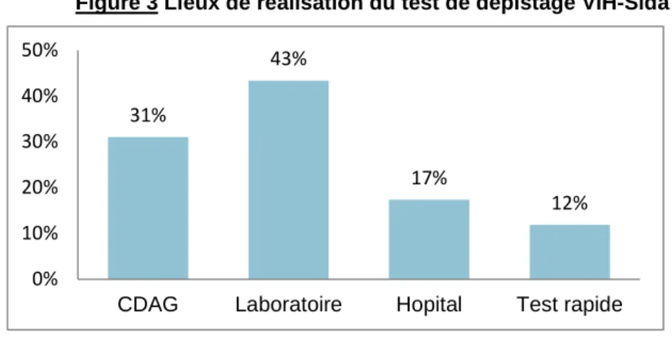 Figure 3 Lieux de réalisation du test de dépistage VIH-Sida  31% 43% 17% 12% 0% 10%20%30%40%50%