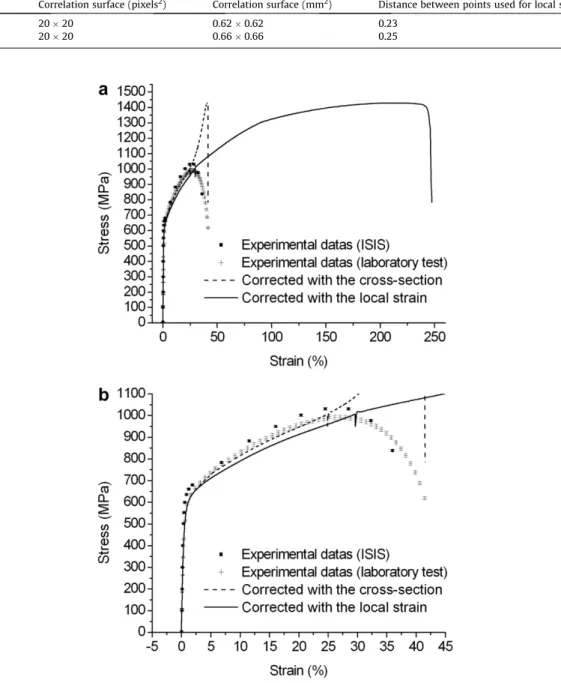 Fig. 13. Stress versus strain: (a) whole curves, (b) magnifying part. Points correspond to uncorrected data from both experiences