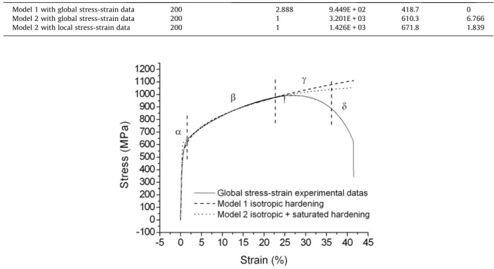 Fig. 14. Stress versus strain. Global experimental data compared with several modelling for macroscopic elastoplastic behaviour.
