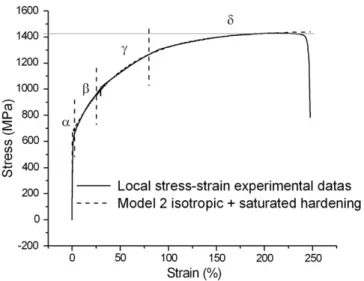 Fig. 16. Parameters optimisation for model 2, a global minimum has been found.