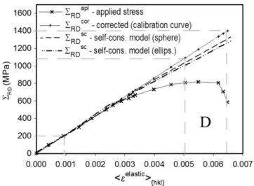 Fig. 3. Measured stress, calibrated stress and model stress versus the average of elastic lattice strains parallel he RD i max to the load direction (RD)