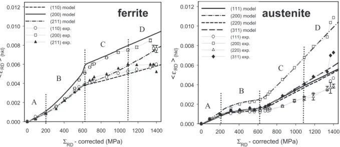 Fig. 4. Elastic lattice strains parallel he RD i {hkl} to the load direction (RD) versus corrected macroscopic stress P cor