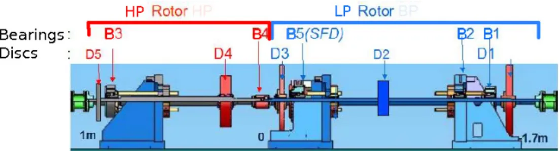 Fig. 1. CAD overall view of the dual shaft test rig. Elements: Di – discs, Bi – bearings.
