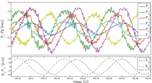 Fig. 7. Measurements in the SFD at the 1st critical speed-dynamic pressure and displacements.