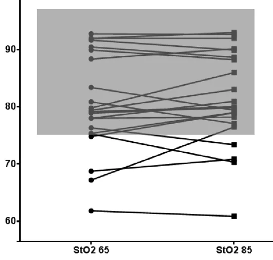 Fig 5 : Valeurs individuelles de StO 2  des patients à 65 et 85 mmHg de PAm. 