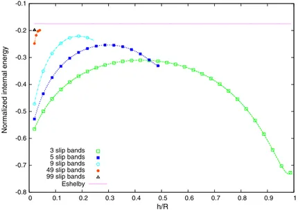 Fig. 4. Normalized internal part of the Gibbs free energy per unit volume (denoted W internal N in the text) as a function of non-dimensional internal length parameter h R for various numbers of slip bands in the grain