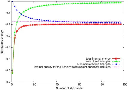 Fig. 3. Normalized energies: total internal energy (squares), sum of self-energies (triangles), sum of interaction energies (circles) as a function of the number of slip bands (modeled by oblate spheroids as described in Fig