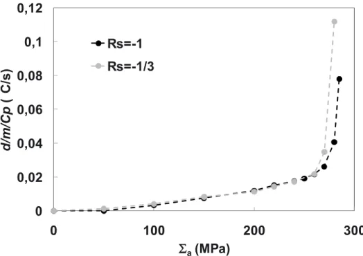 Fig. 1. Experimental heating curves obtained for a ferritic steel having precipitates (HSLA) for two loading ratio Rs.